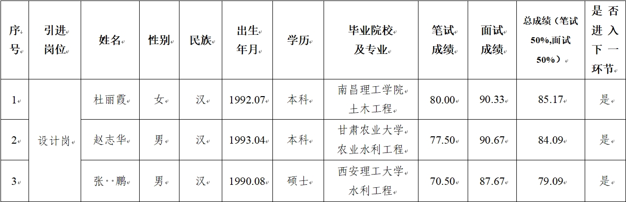 平?jīng)鍪谢A(chǔ)產(chǎn)業(yè)投資集團有限公司 2024年公開招聘特殊人才筆試、面試成績公示(圖1)