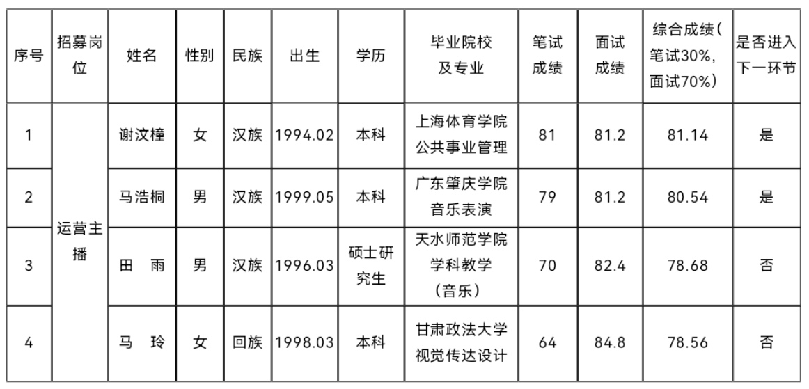 平?jīng)鍪刑厣珒?yōu)勢農(nóng)產(chǎn)品統(tǒng)購統(tǒng)銷及線上線下 一體化運營項目營運人才公開招募 筆試、面試成績公示(圖1)